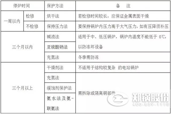 停炉的湿法保；；